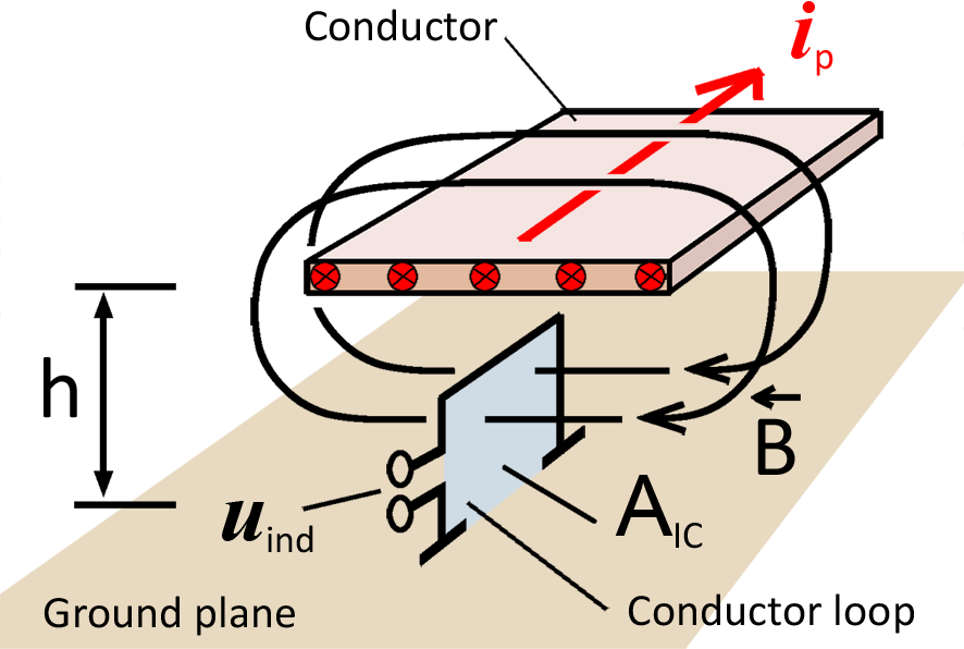Principles of field coupling into conductor loop of a test IC. The P1202-4 field source's conductor generates the test magnetic field B from the EFT/Burst generator's current Ip.  